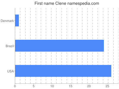 Given name Clene