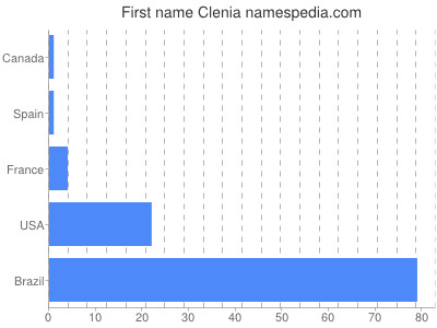 prenom Clenia