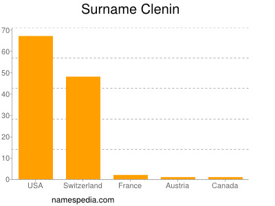 Familiennamen Clenin