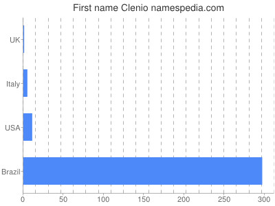 prenom Clenio