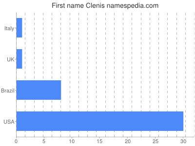 prenom Clenis