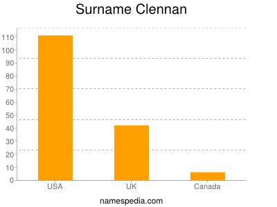 Familiennamen Clennan