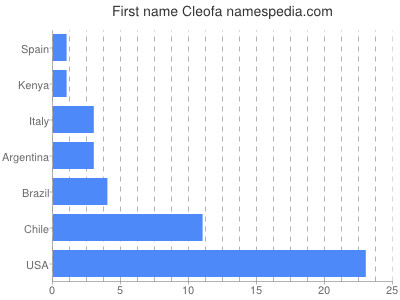 Given name Cleofa