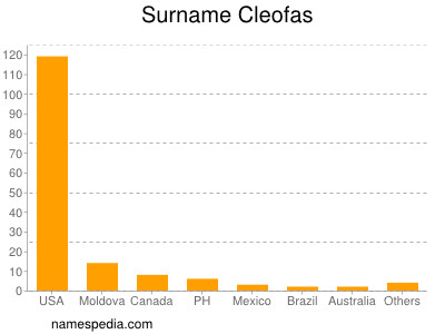 Familiennamen Cleofas