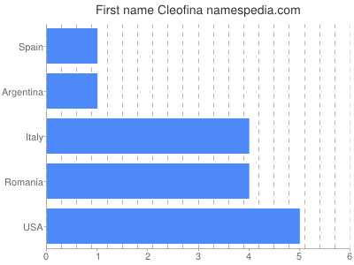 Given name Cleofina