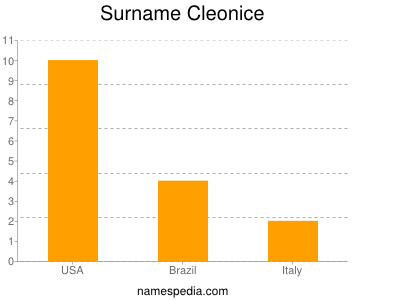 Surname Cleonice
