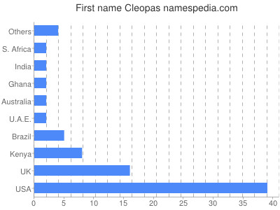 Vornamen Cleopas