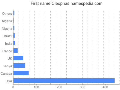 prenom Cleophas