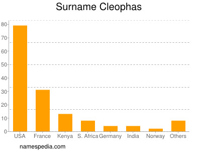 Familiennamen Cleophas