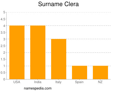 Familiennamen Clera