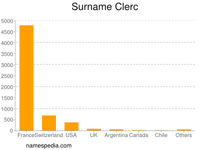 Familiennamen Clerc