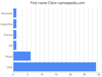Vornamen Clere