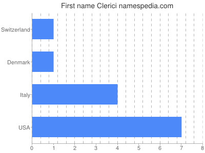 Given name Clerici