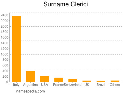 Surname Clerici