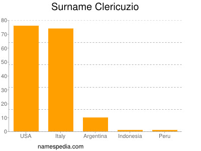 Familiennamen Clericuzio