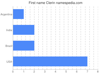 Vornamen Clerin