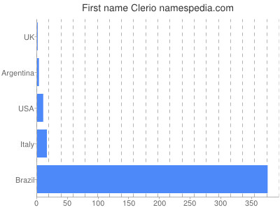 prenom Clerio