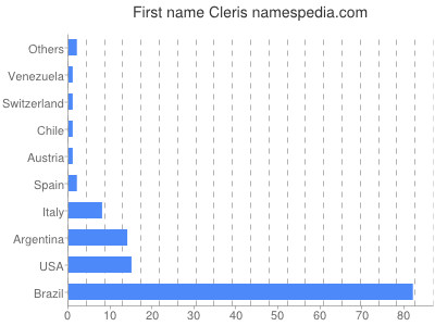 Vornamen Cleris