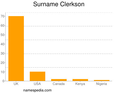 nom Clerkson