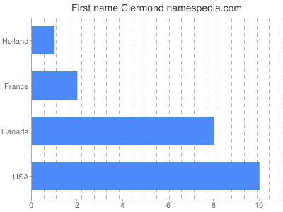 Vornamen Clermond