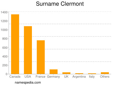Familiennamen Clermont