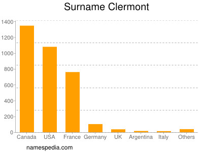 nom Clermont