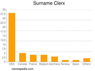 nom Clerx