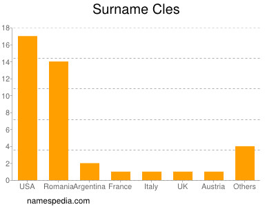 Familiennamen Cles