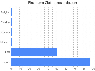 Given name Clet