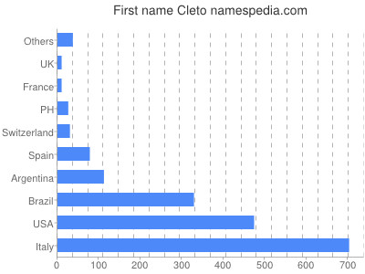 prenom Cleto