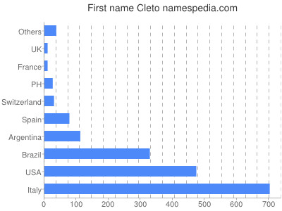 Given name Cleto