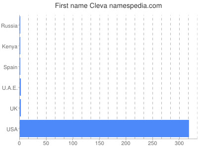 Vornamen Cleva