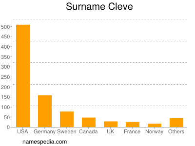 Familiennamen Cleve