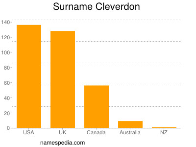 Familiennamen Cleverdon