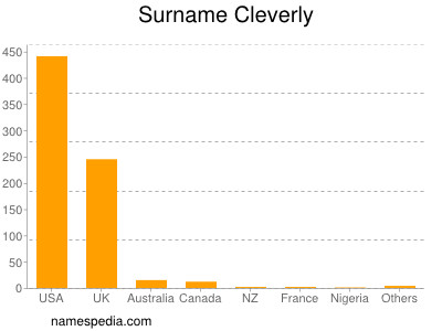 Surname Cleverly