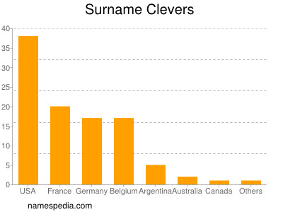 Familiennamen Clevers