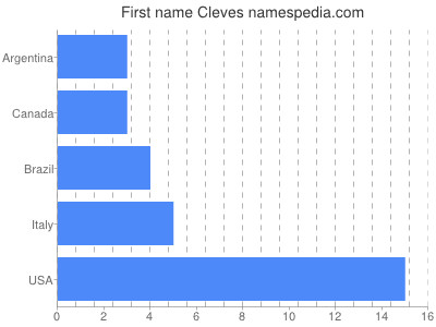 prenom Cleves