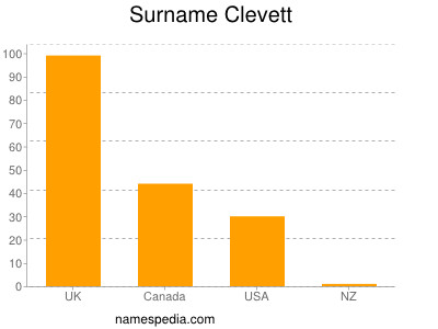 Familiennamen Clevett