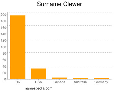 Familiennamen Clewer