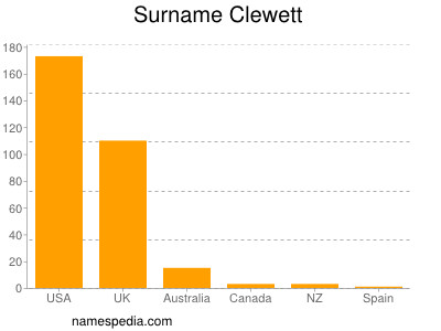 Familiennamen Clewett