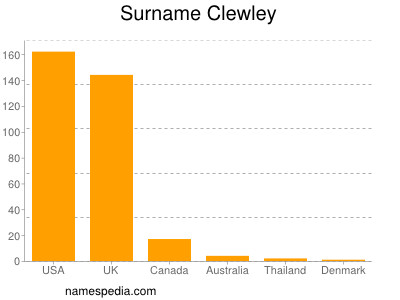 Familiennamen Clewley