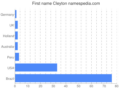 prenom Cleyton