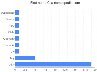 Vornamen Clia