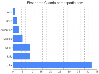 Vornamen Clicerio