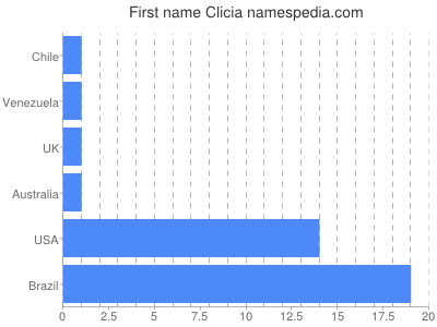 Given name Clicia