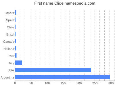 Vornamen Clide