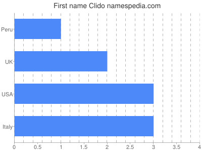 Vornamen Clido