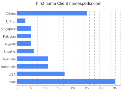 Vornamen Client