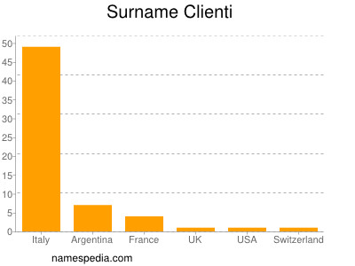 Familiennamen Clienti