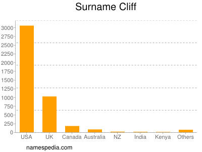 Familiennamen Cliff